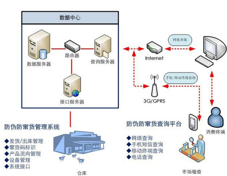 防偽防竄貨管理系統