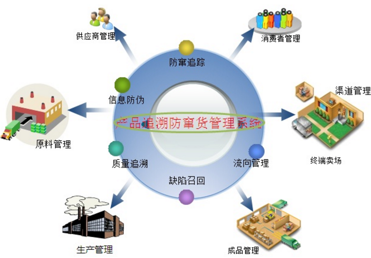 8防竄貨管理系統的功能優勢.png