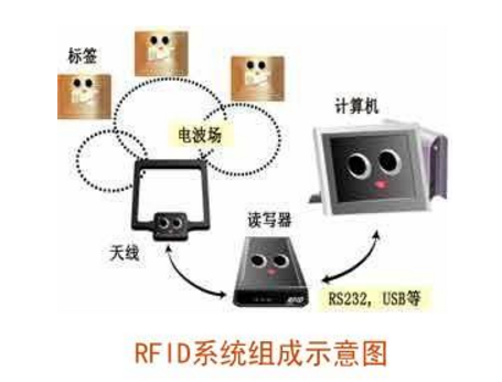 射頻識別防偽技術(shù)