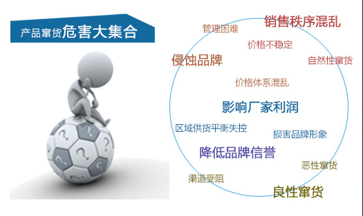 防治竄貨,防竄貨系統