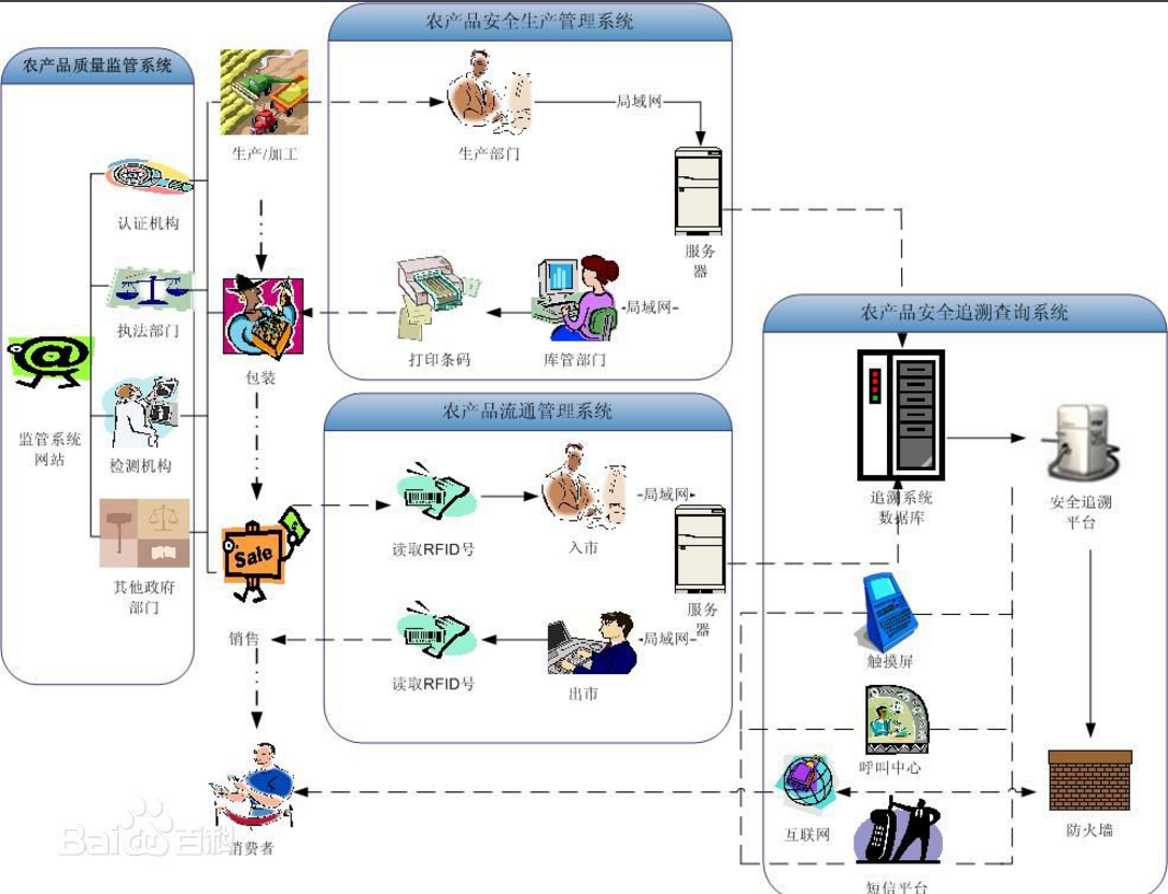 農產品質量安全溯源