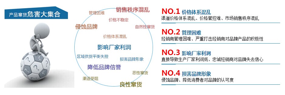 防偽防竄貨系統