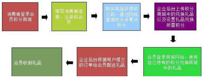 二維碼積分系統(tǒng)能實現(xiàn)什么