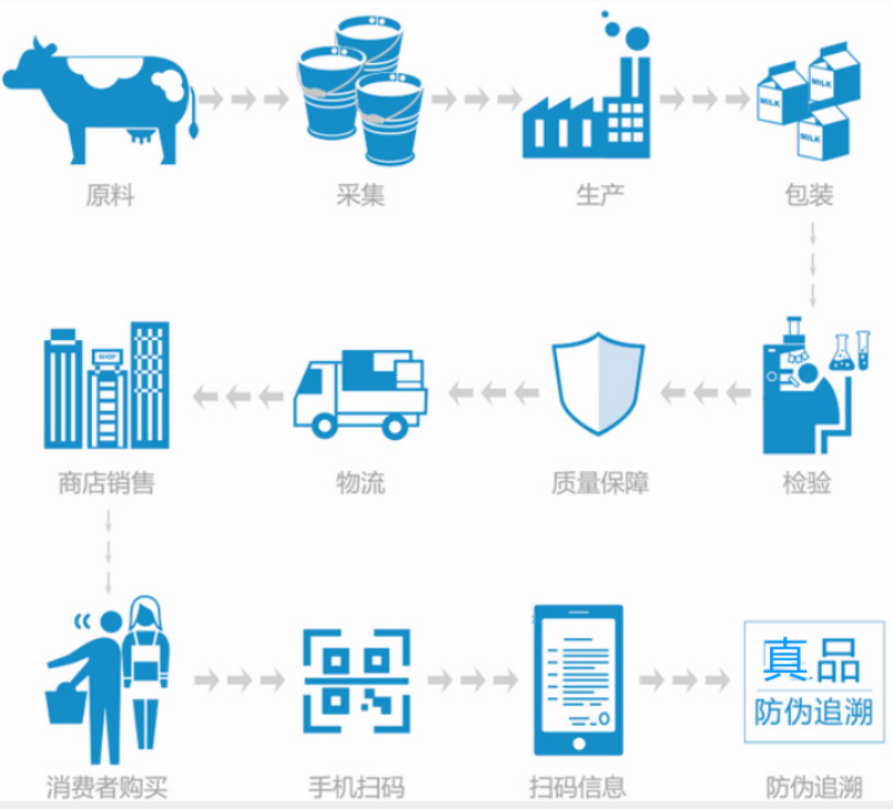 產品溯源
