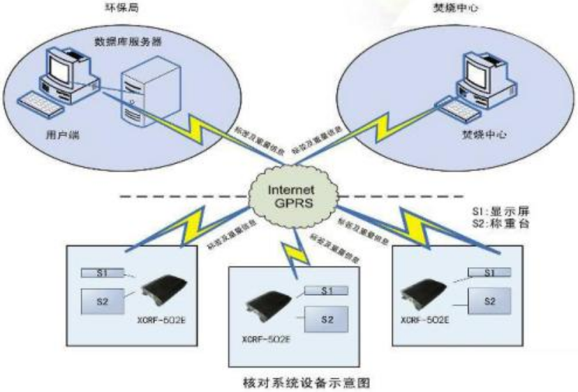RFID醫療垃圾處理追溯