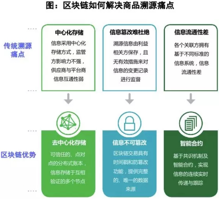 區塊鏈防偽溯源