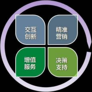 大數(shù)據(jù)營(yíng)銷