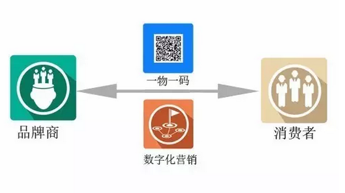 一瓶一碼防竄貨系統 智慧營銷平臺