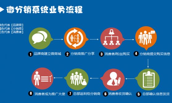 掃碼分銷管理系統