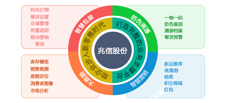 防偽防竄貨系統