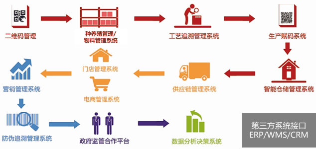 一物一碼防竄貨系統