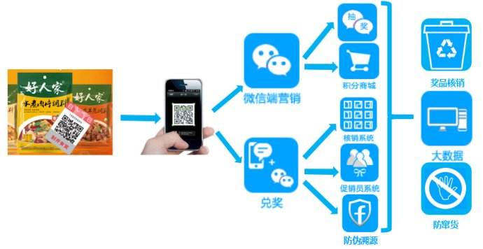 一物一碼防竄貨系統軟件