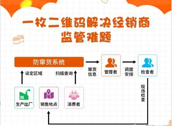 防竄貨溯源系統(tǒng)定制