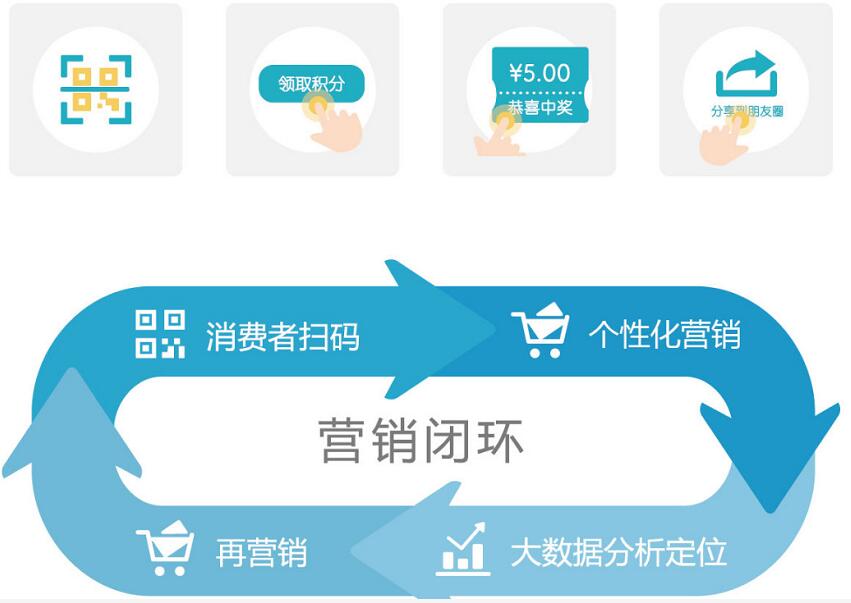 二維碼防偽營銷系統 塑造品牌價值