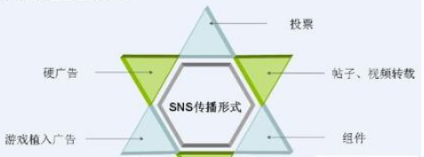 SNS網絡營銷
