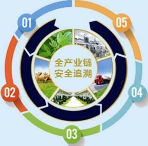 1555406742494220.png 2農(nóng)產(chǎn)品溯源發(fā)展應(yīng)做到的幾點(diǎn).png