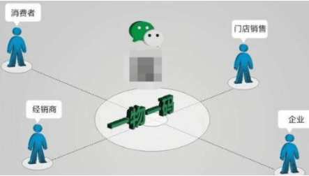 產品防竄貨系統銷售渠道監管