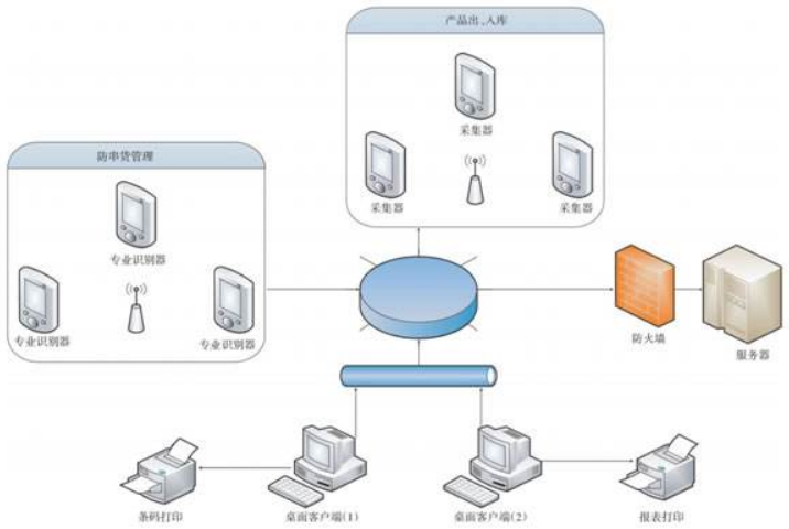 防竄貨管理系統