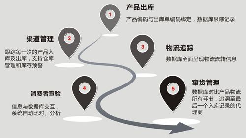 渠道供應鏈管理系統