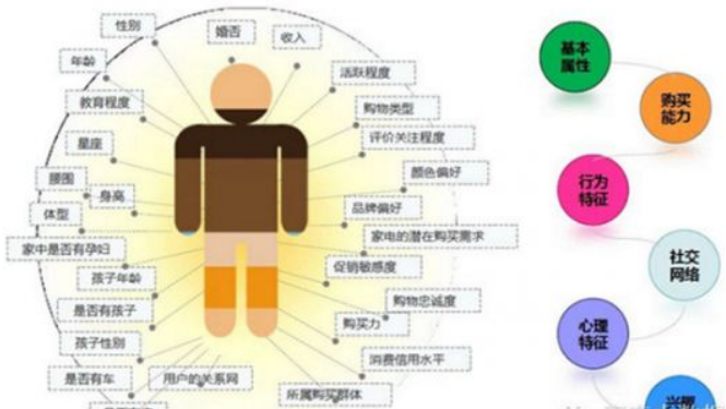 大數據精準營銷