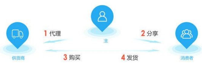 渠道分銷返傭系統