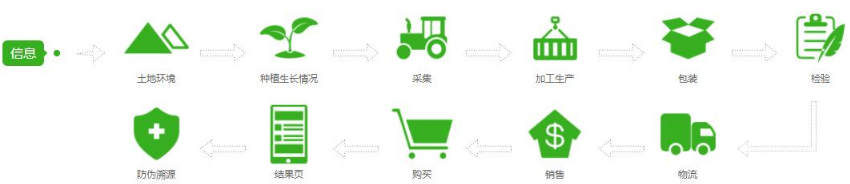 產(chǎn)品溯源平臺(tái)