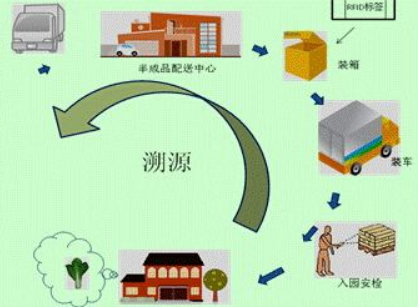 產品質量追溯管理系統