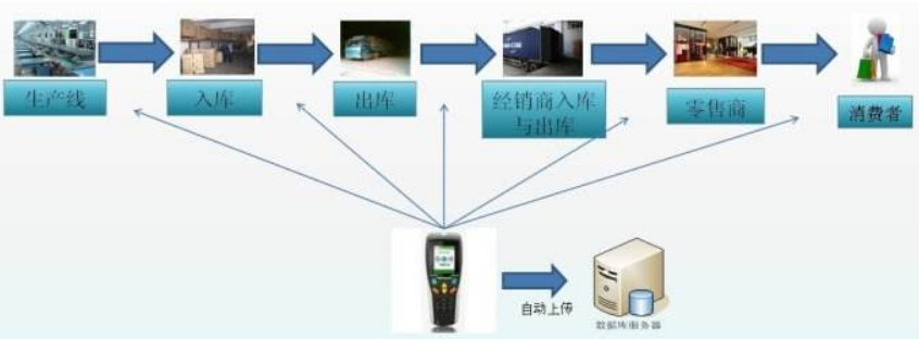 電器防竄貨溯源系統