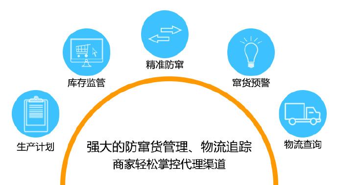 一物一碼防偽系統