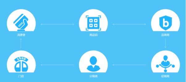 二維碼渠道防竄貨系統