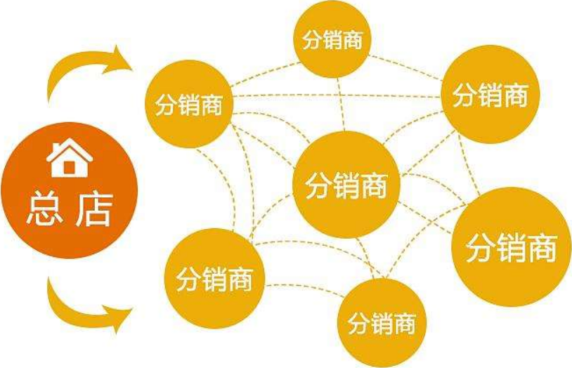 分銷(xiāo)系統(tǒng)