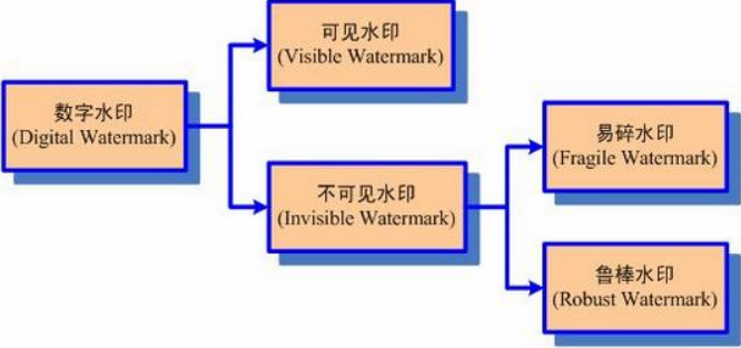 數字水印防偽技術